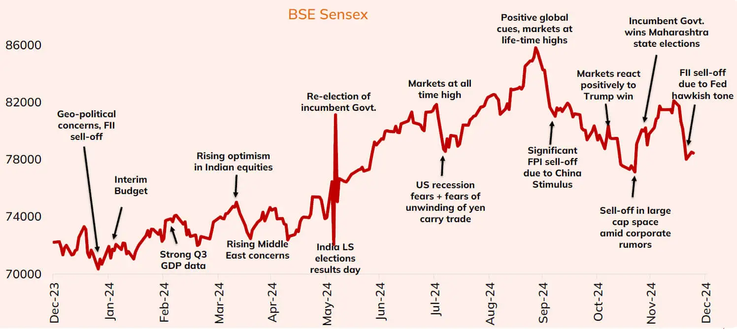 Sensex Highs And Lows 2024