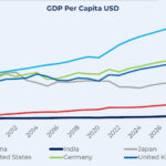 India's GDP per capita 2025