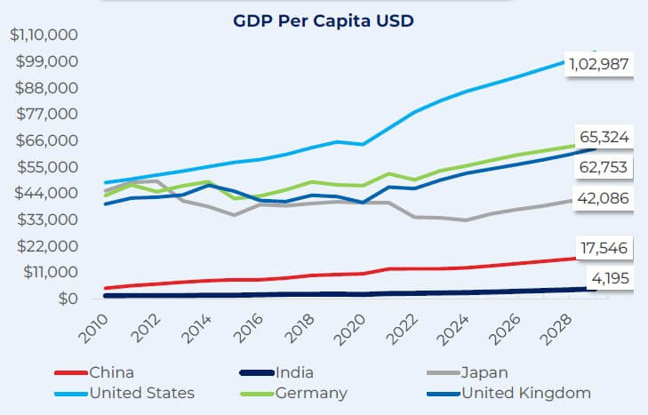 India's GDP per capita 2025