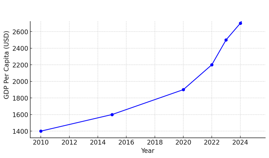 India's GDP per capita 2025