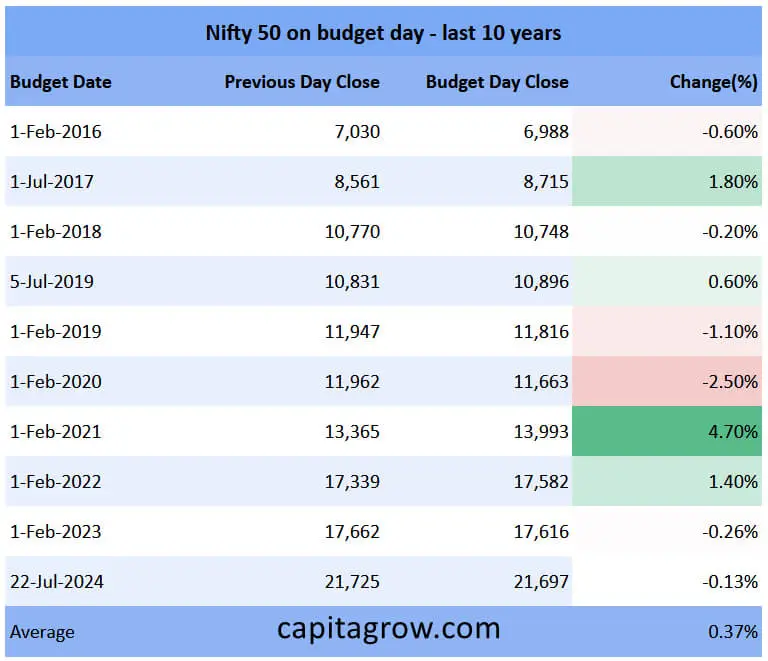 Nifty 50 Budget Day