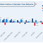 global indices performance 2024