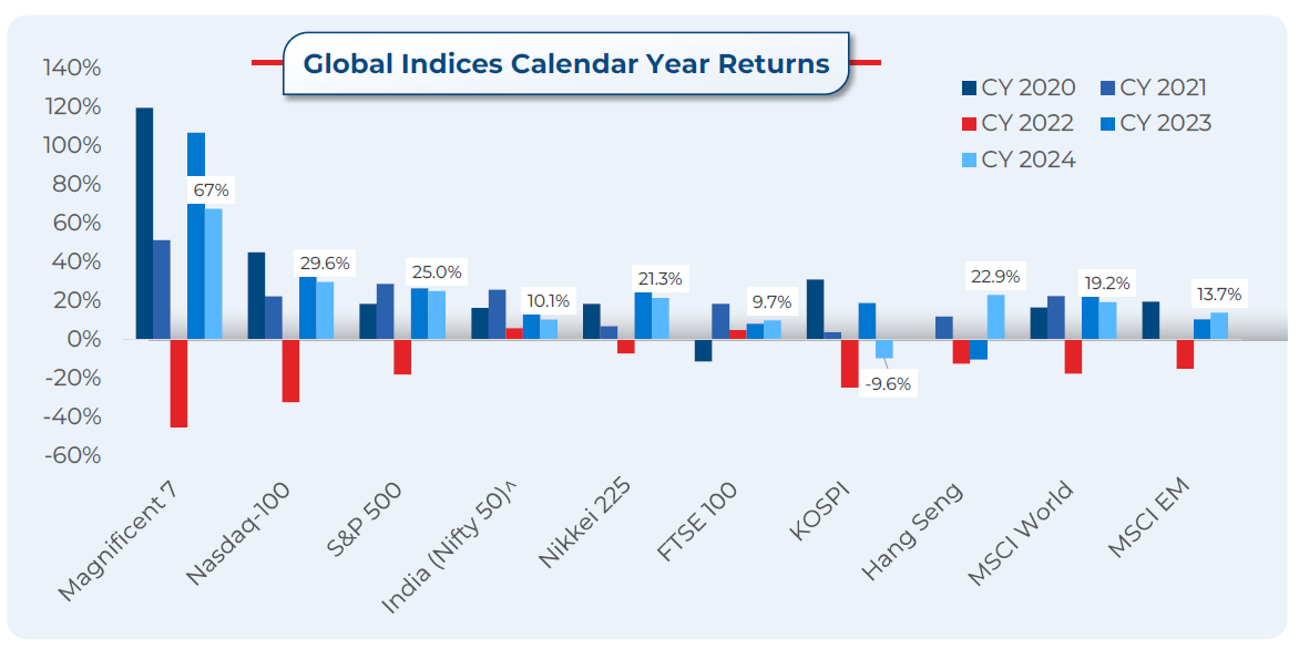 global indices performance 2024