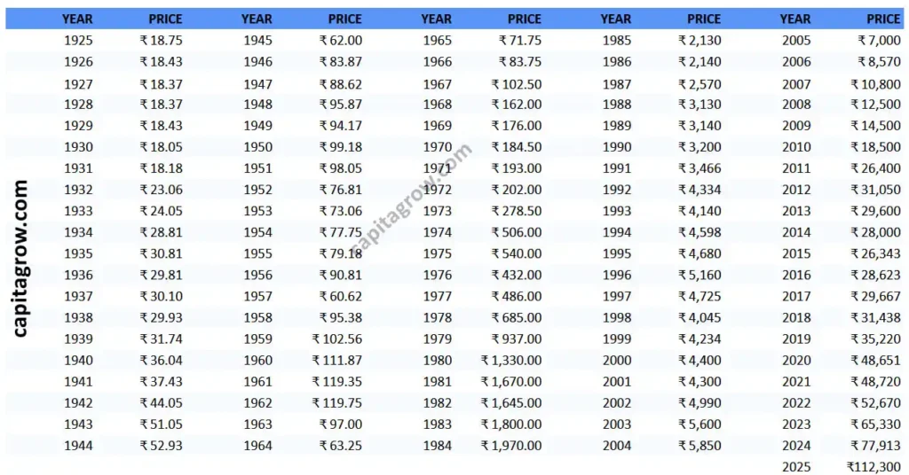 Gold Prices 100 Years In Indian Rupees