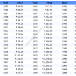 Gold Prices Last 100 Years In Indian Rupees