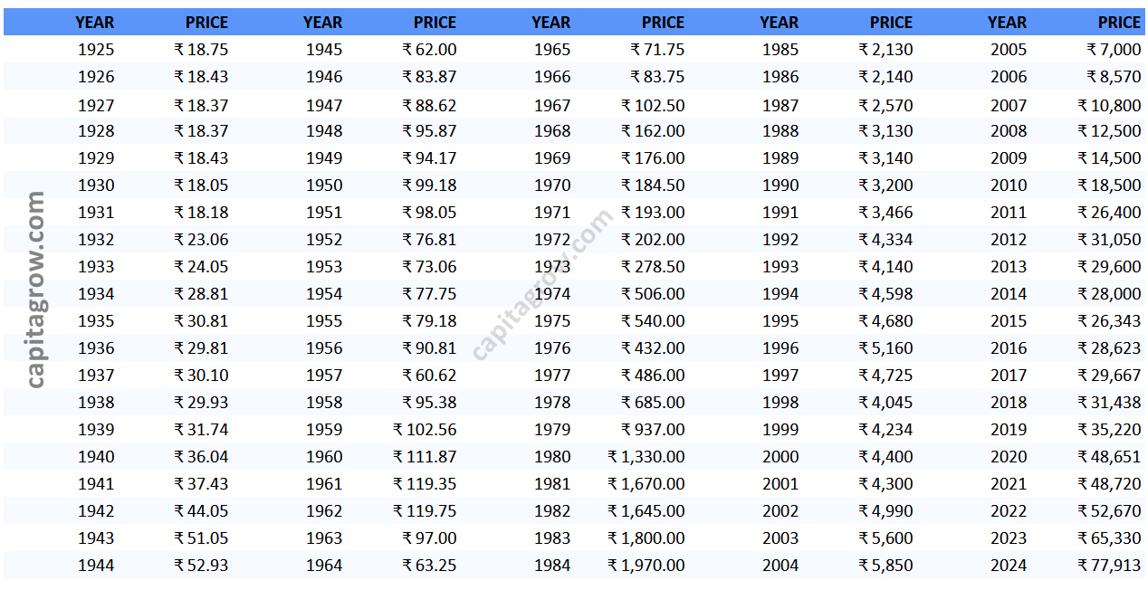 Gold Prices Last 100 Years In Indian Rupees