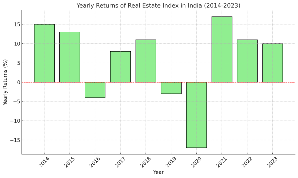 Yearly Returns of Real Estate Index India