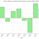 yearly returns of real estate index india