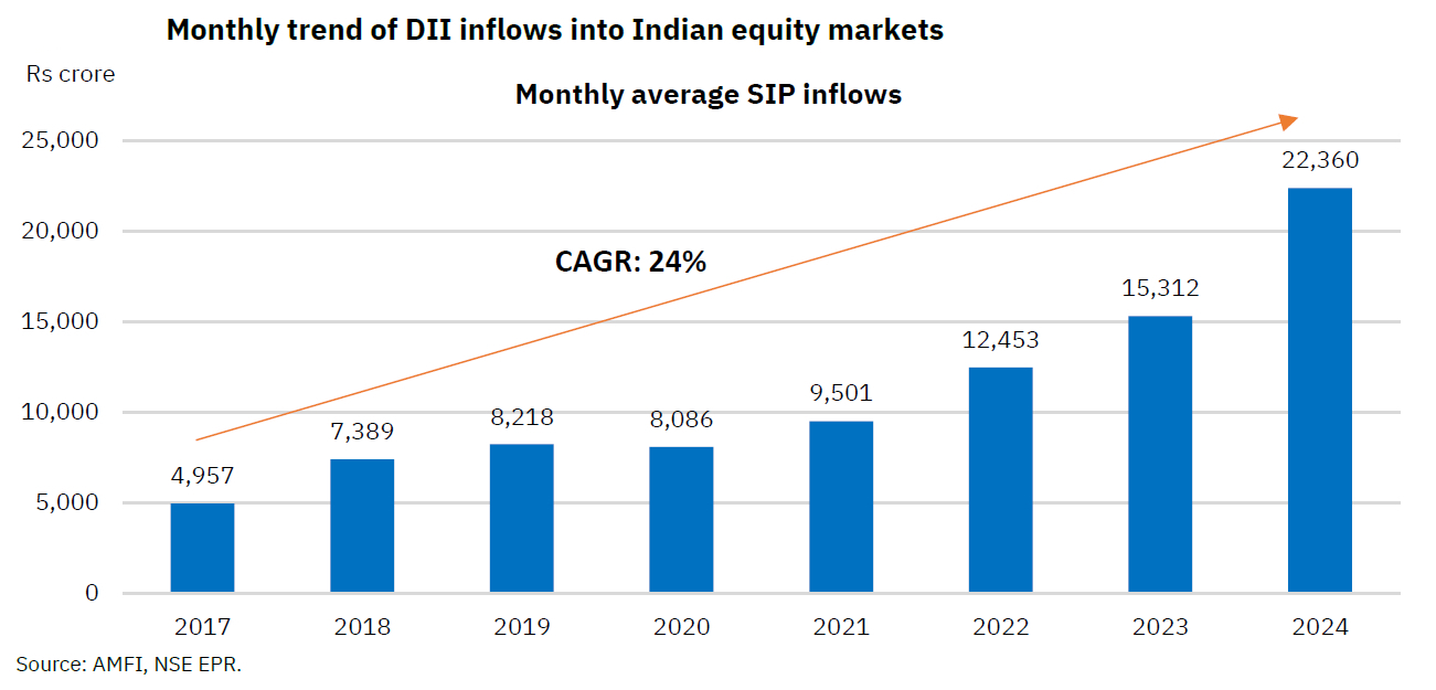 SIP Surge: Indian Mutual Funds Break Records in 2024