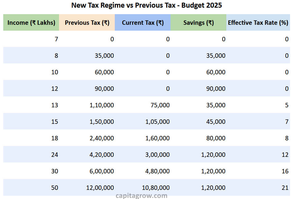 New Tax Slab 2025