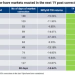 Indian stock market correction