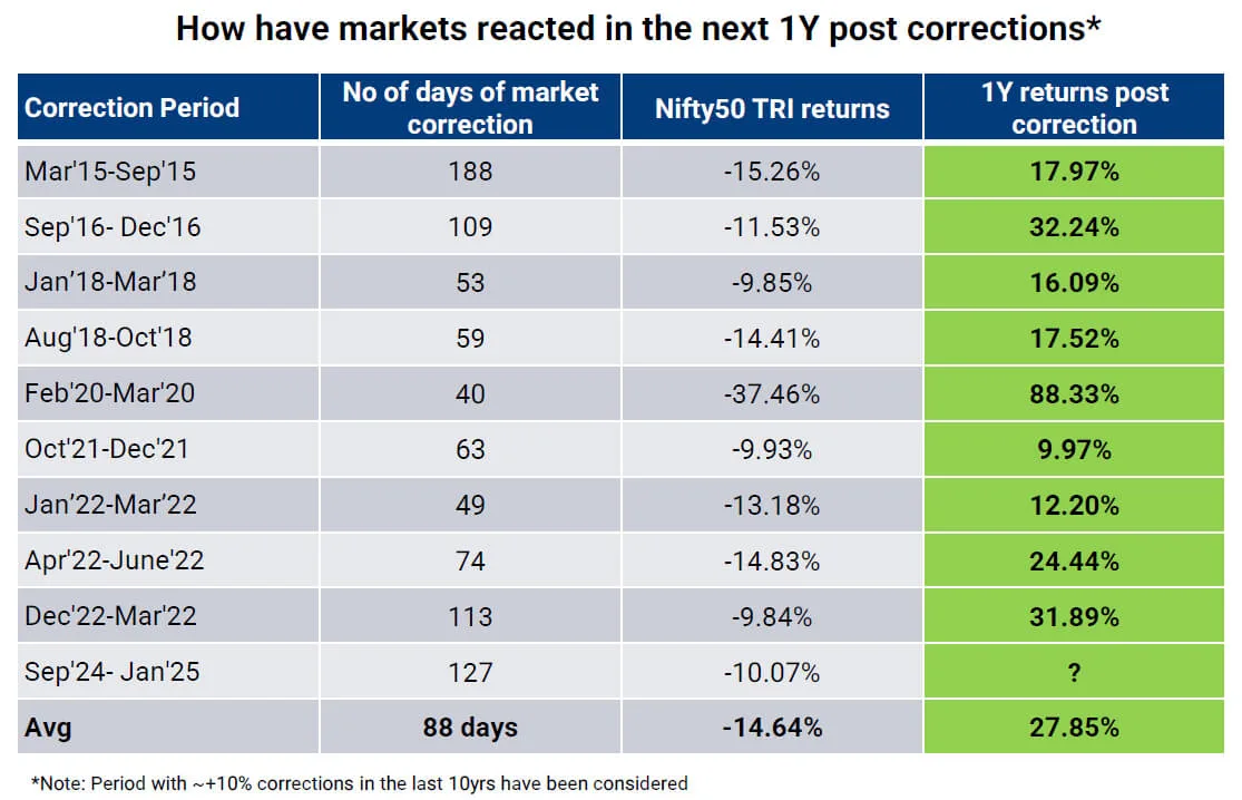 Indian stock market correction