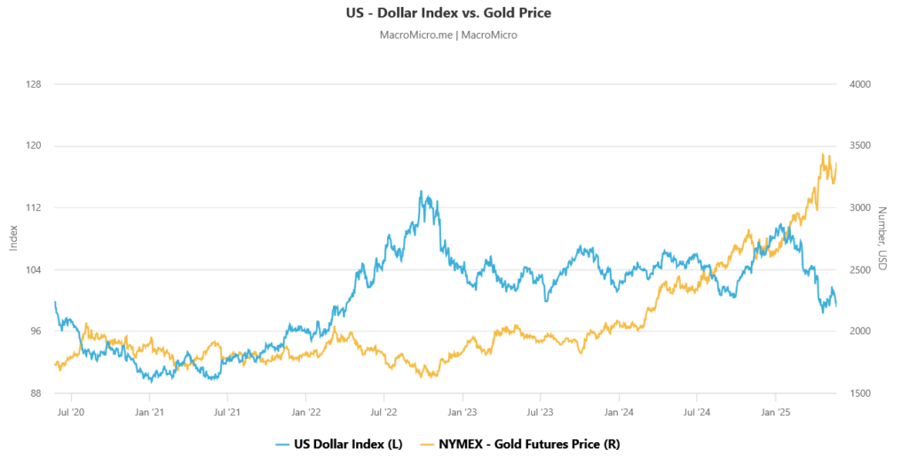 US Dollar Index vs Gold Price Comparison Chart 2025