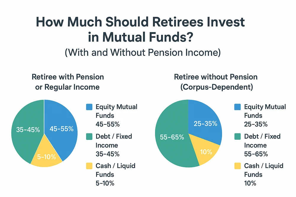 Pie chart showing ideal mutual fund allocation for retirees with and without pension income.