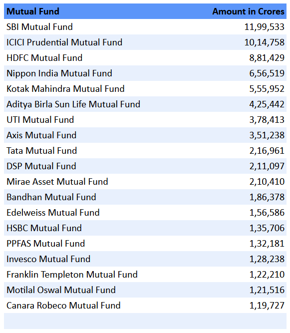Table showing SBI, ICICI, HDFC, Nippon, Kotak with their AUMs in ₹ lakh crore