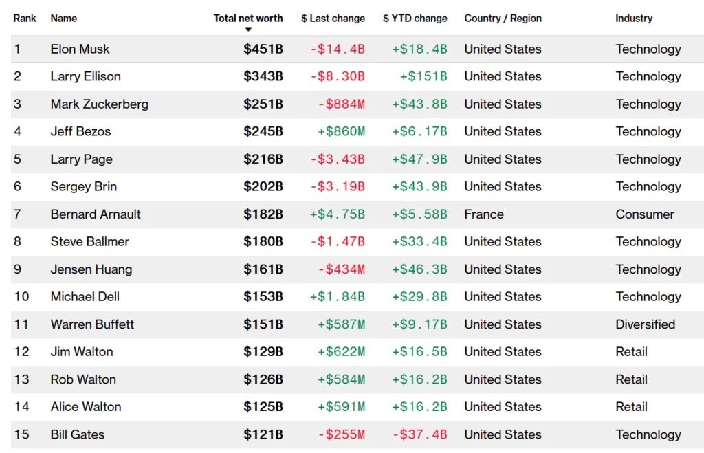 bloomberg billionaires index india