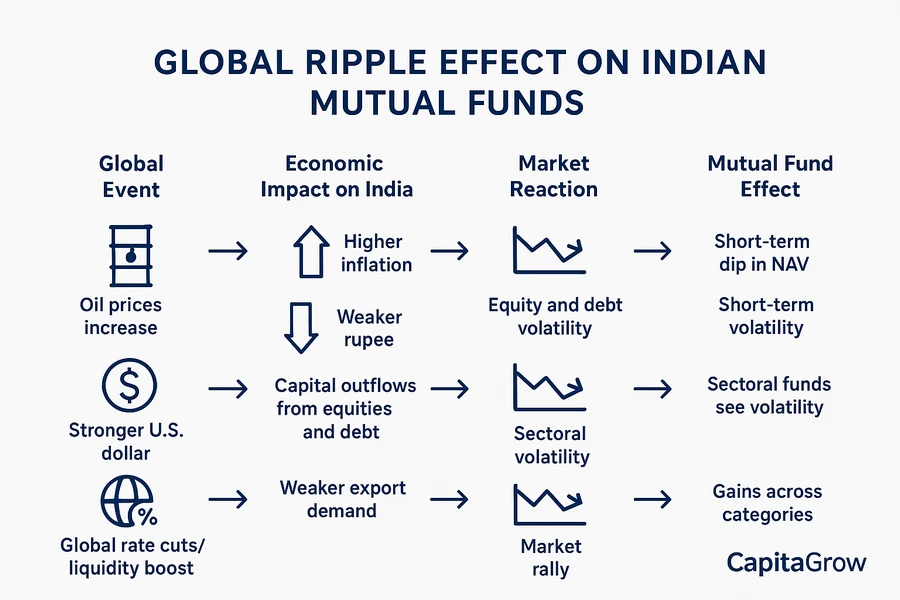 Infographic showing how global events impact Indian mutual fund performance.