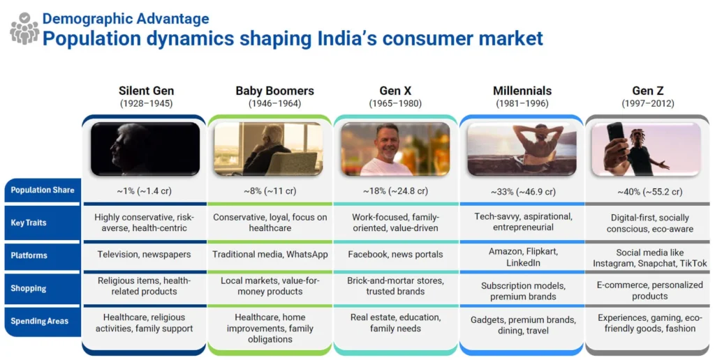 Population dynamics shaping India’s consumer story