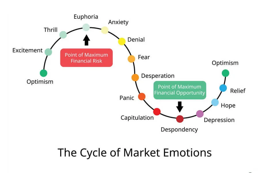 cycle of market emotions
