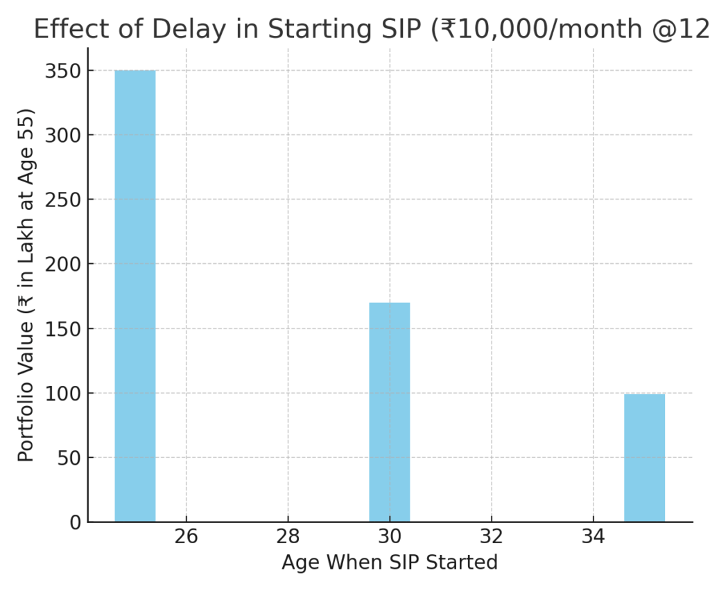 Bar chart comparing SIP values started at age 25, 30, and 35.
