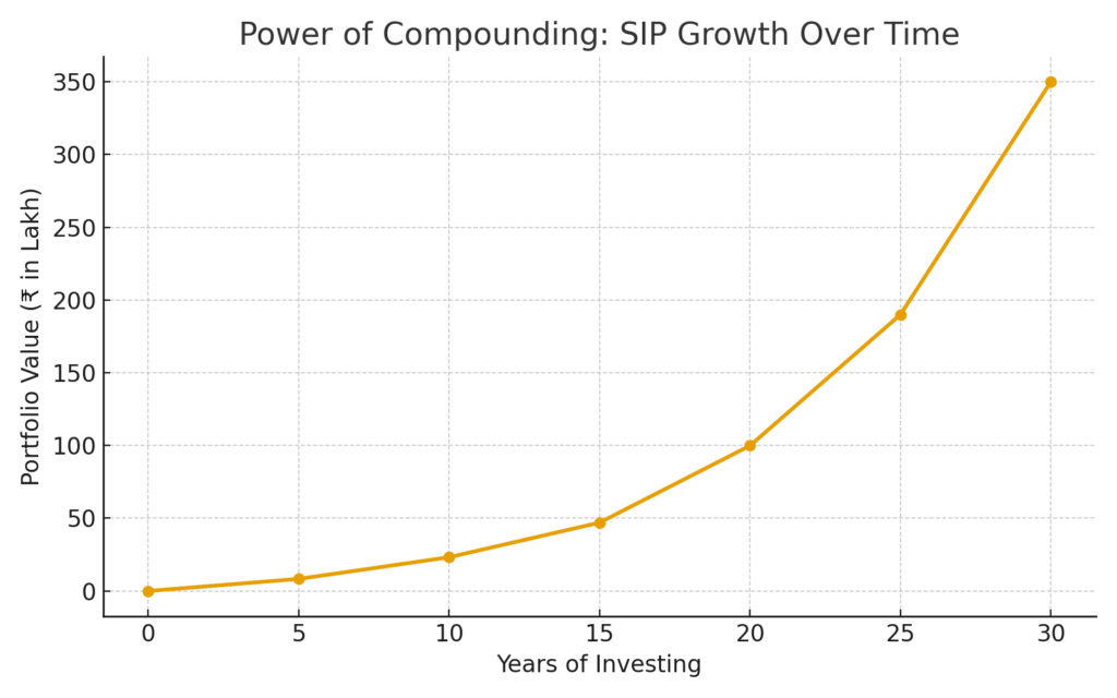 Line chart showing SIP portfolio growth from ₹0 to ₹3.5 crore over 30 years.