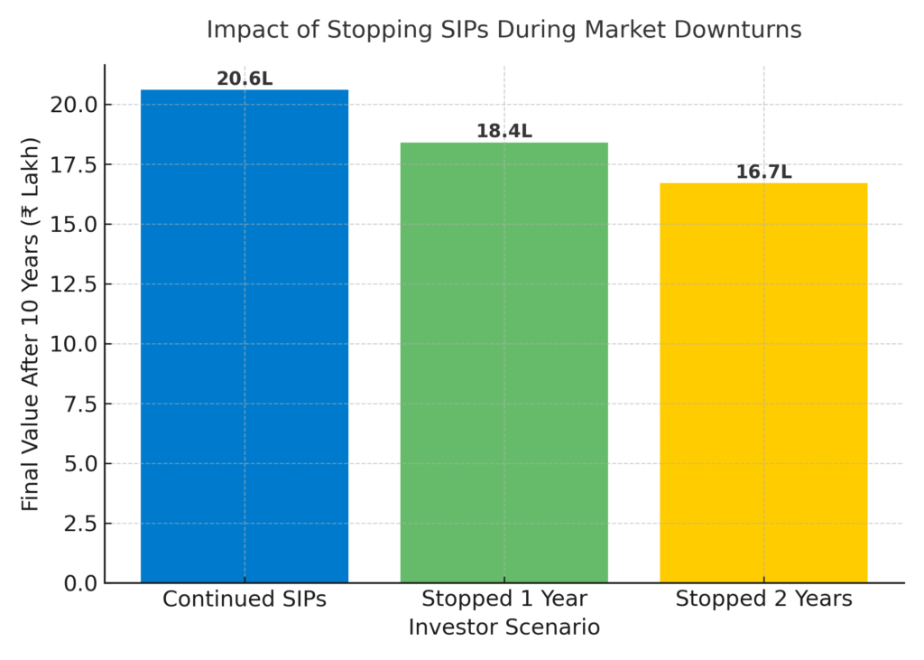 Bar chart comparing SIP outcomes showing higher final value for investors who continued SIPs through market downturns.