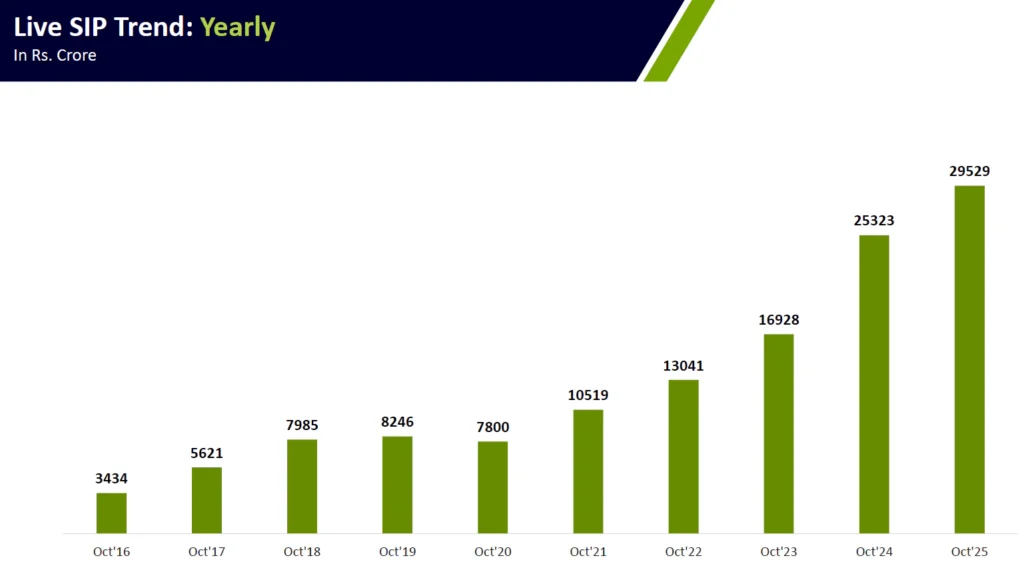 SIP Inflows 2025