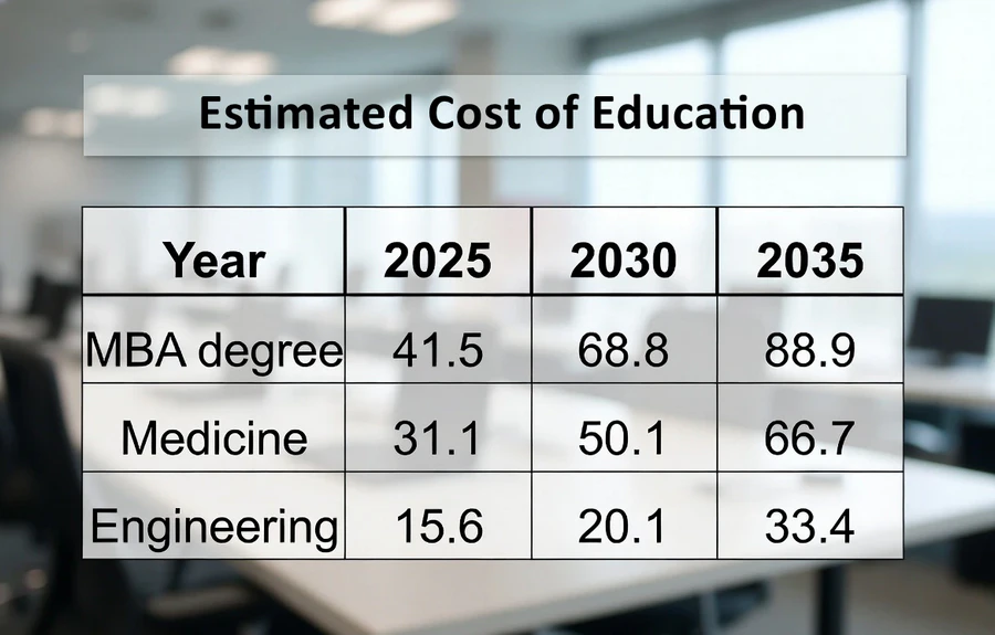 Education inflation in India is far higher than normal household inflation
