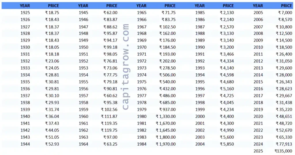 Gold Prices 100 Years In Indian Rupees
