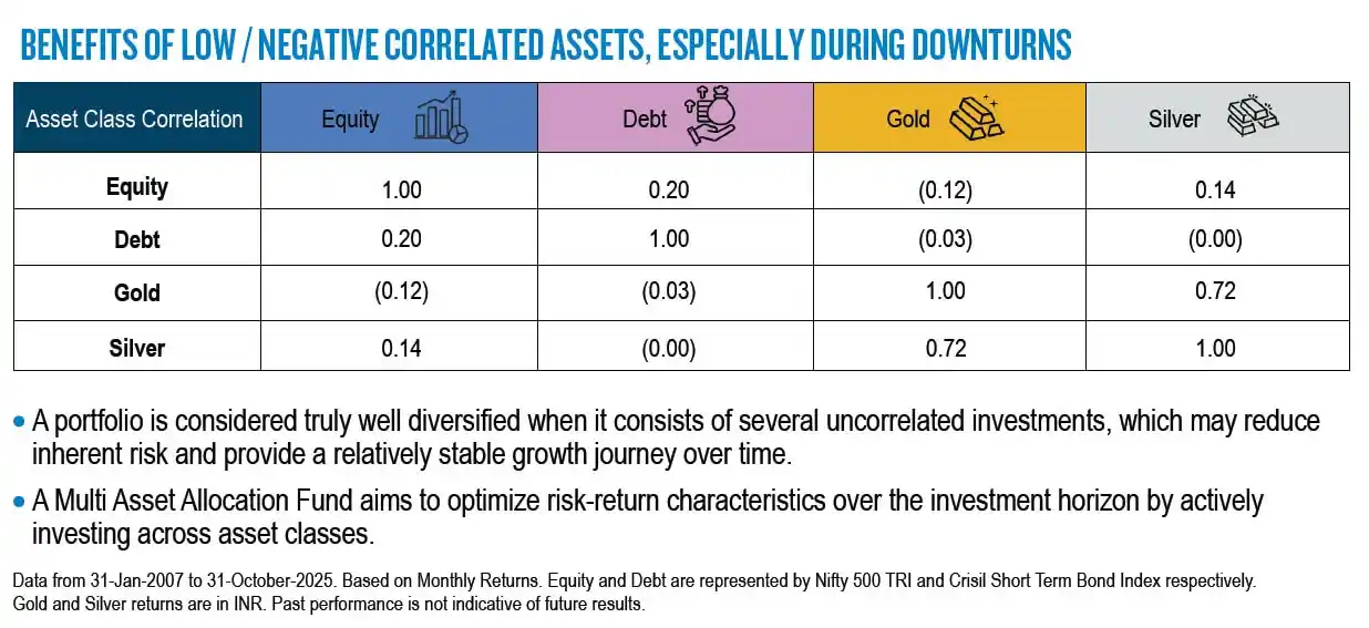 A multi asset allocation fund balances equity, debt, and gold for long-term stable returns