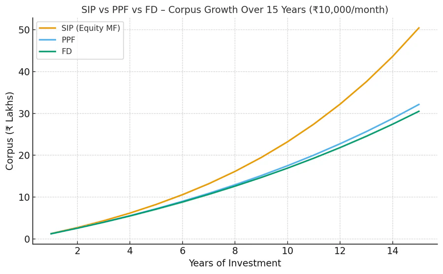 Line chart showing SIP, PPF, and FD corpus growth over 15 years for ₹10,000 monthly investment in India.
