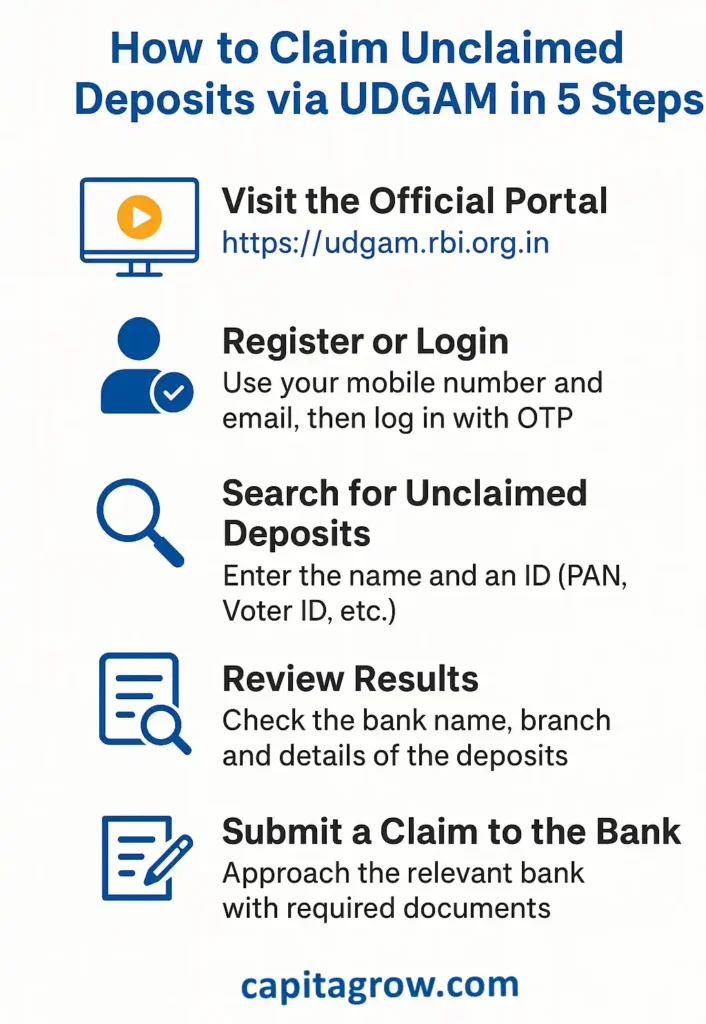 Learn how to search for and claim unclaimed bank deposits using RBI’s UDGAM portal.